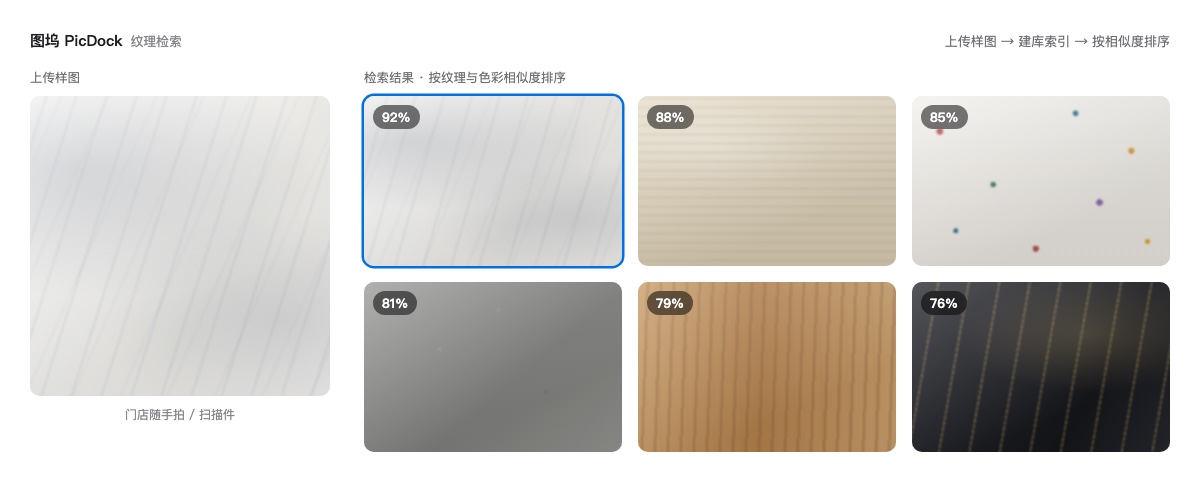 Texture search illustration: the sample on the left, results ranked by similarity on the right